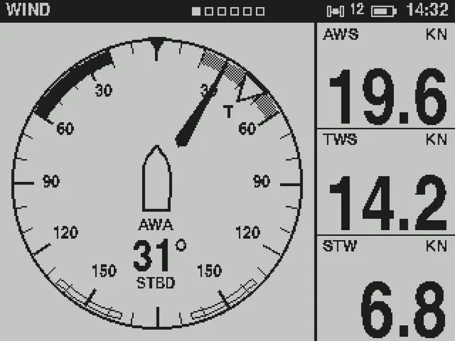 Wind screen: apparent wind angle dial showing 31 degrees starboard, AWS 19.6 knots, TWS 14.2 knots, boat speed 6.8 knots